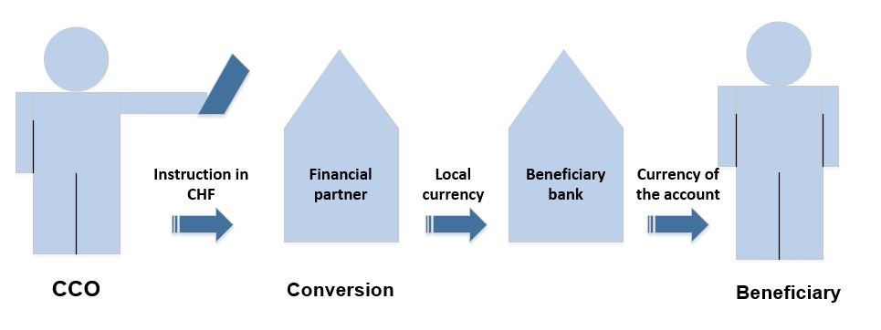 Illustration of a conversion into local currency