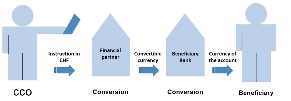 Illustration of a convertible currency conversion