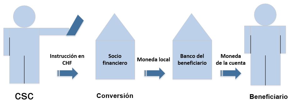 Ilustración de una conversión a moneda local