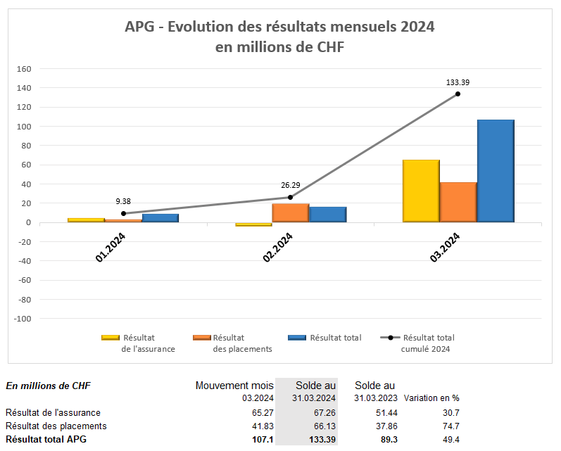 APG - Evolution des résultats mensuels 2023, en CHF