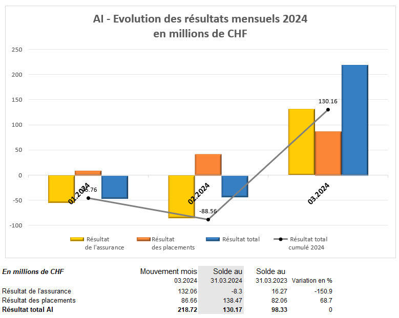 AI - Evolution des résultats mensuels 2023, en CHF 