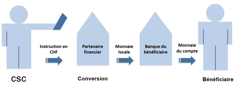 Illustration d'une conversion en monnaie locale