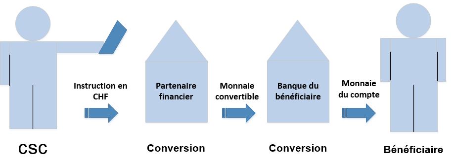 Illustration d'une conversion en monnaie convertible