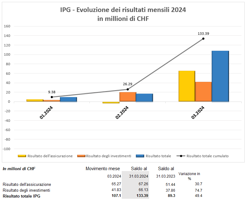 IPG - Evoluzione dei risultati mensili 