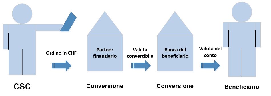 Illustrazione di una conversione di valuta convertibile