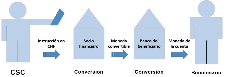 Ilustración de una conversión de moneda convertible