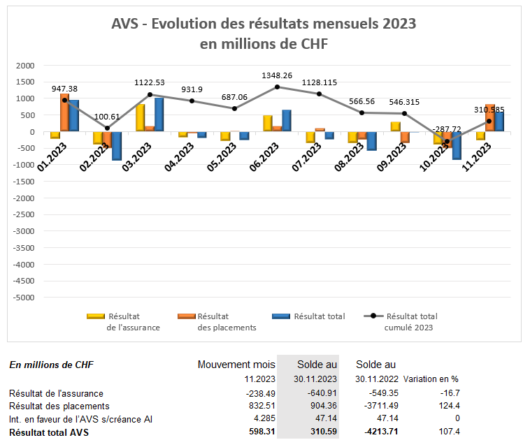 AVS - Evolution des résultats mensuels 2023, en CHF 