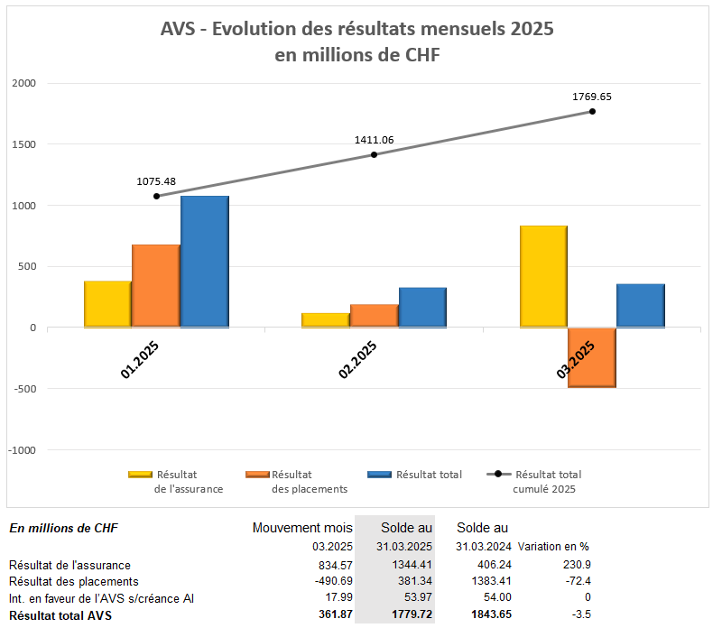 AVS - Evolution des résultats mensuels 2023, en CHF 