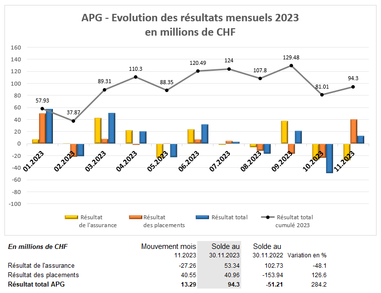 APG - Evolution des résultats mensuels 2017, en CHF