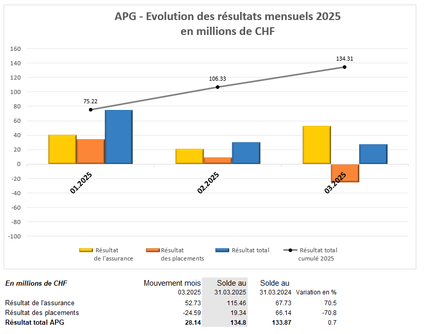 APG - Evolution des résultats mensuels 2023, en CHF