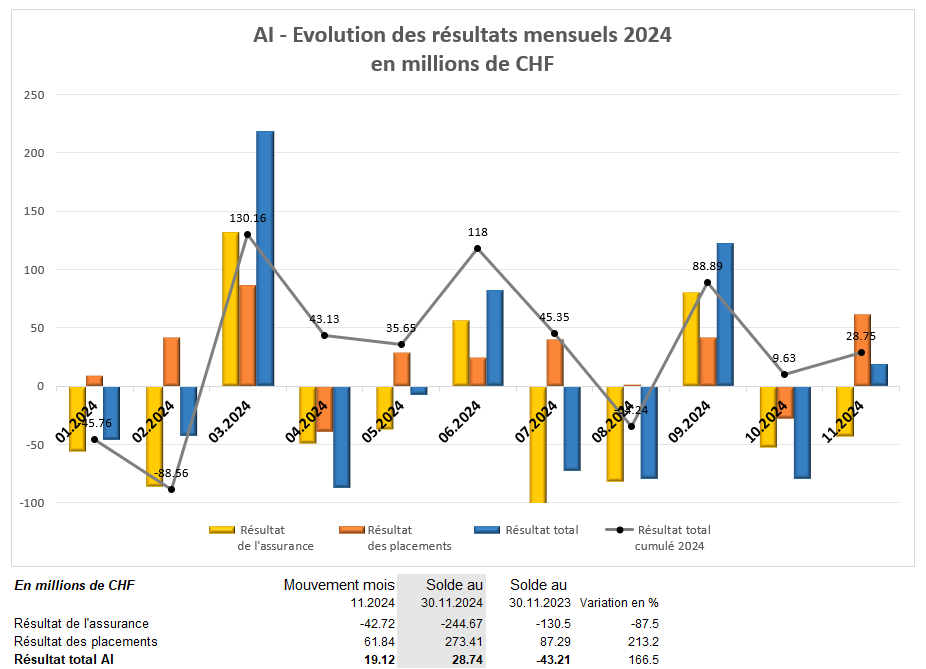 AI - Evolution des résultats mensuels 2023, en CHF 