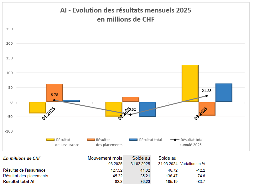 AI - Evolution des résultats mensuels 2023, en CHF 