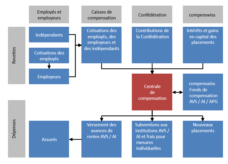 Illustration du flux des capitaux