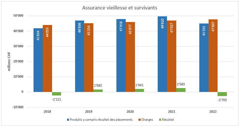 Graphique des résultats de l'AVS