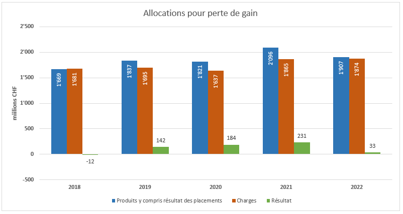 Graphique des résultats de l'APG