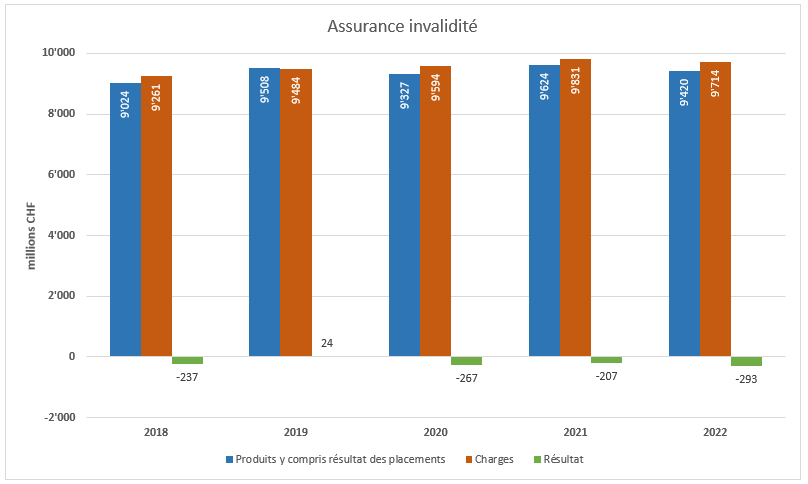 Graphique des résultats de l'AI