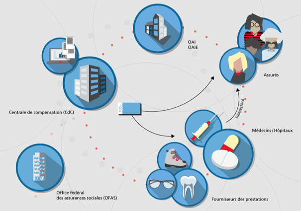 Illustration du paiement des prestations individuelles AVS/AI