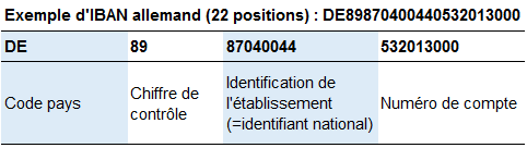 Exemple d'IBAN allemand