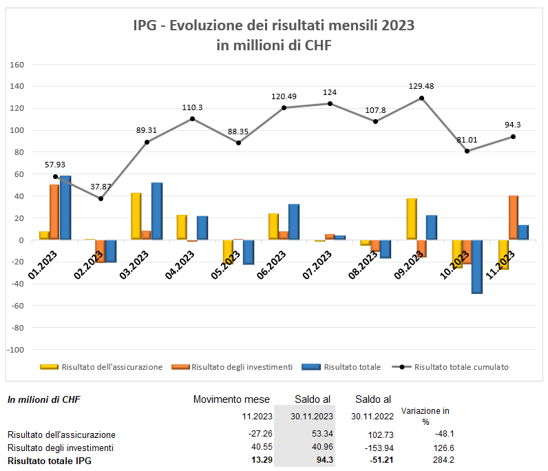 IPG - Evoluzione dei risultati mensili 