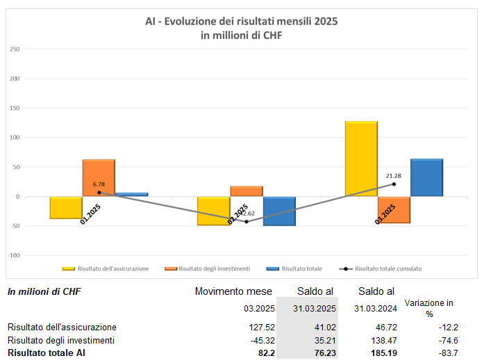 Risultato dell'assicurazione AI