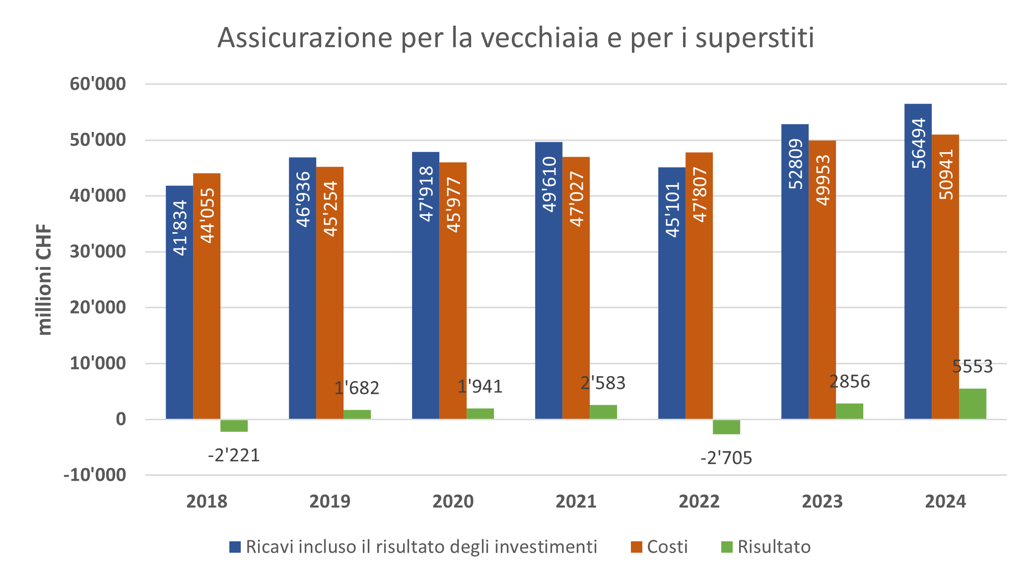 Grafico dei risultati dell’AVS