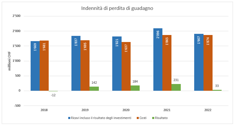 Grafico dei risultati delle IPG