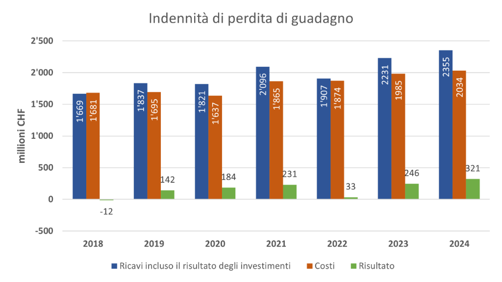 Grafico dei risultati delle IPG