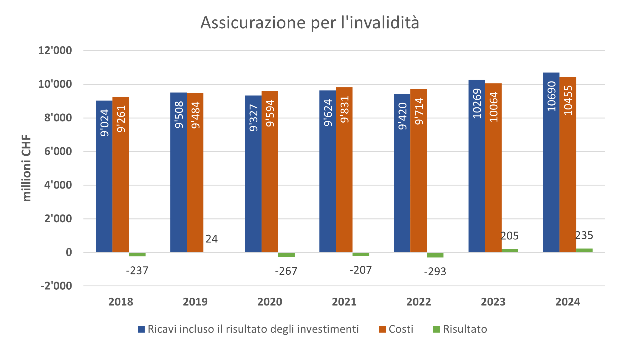 Grafico dei risultati dell’AI